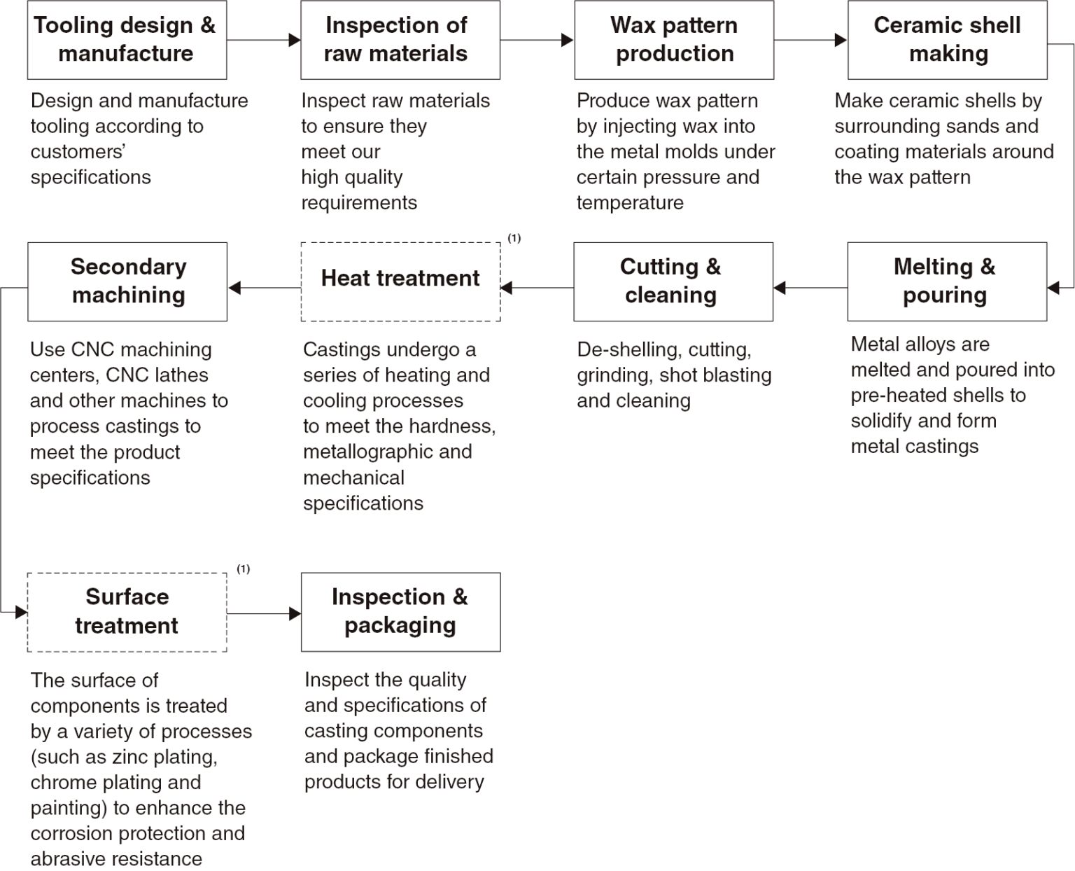 investment-casting-process-introduction